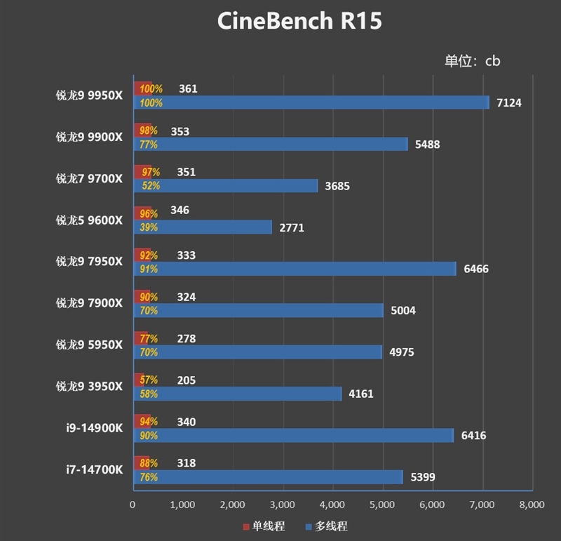 主流平台最强生产力工具！锐龙9 9950X/9900X首发评测：比i9-14900KS强13.9%