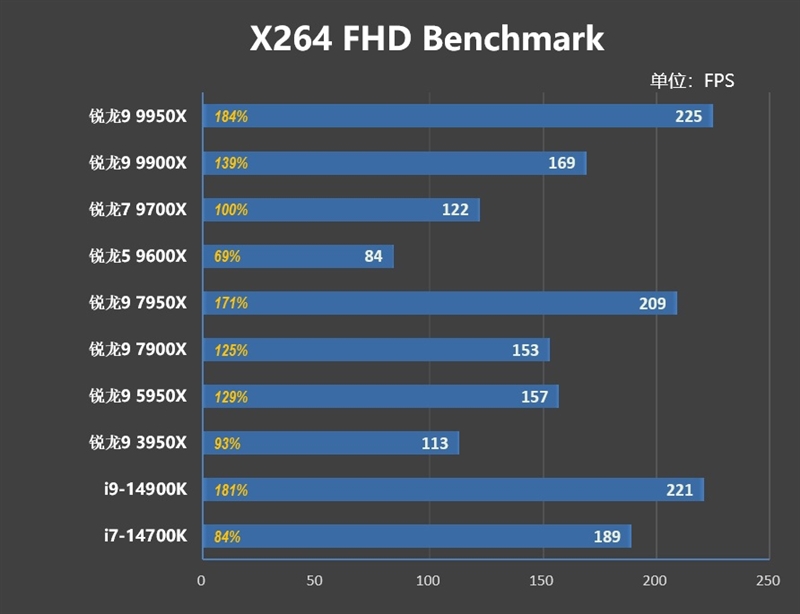 主流平台最强生产力工具！锐龙9 9950X/9900X首发评测：比i9-14900KS强13.9%