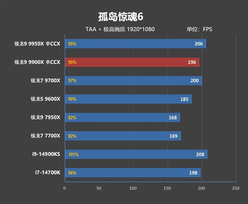 主流平台最强生产力工具！锐龙9 9950X/9900X首发评测：比i9-14900KS强13.9%