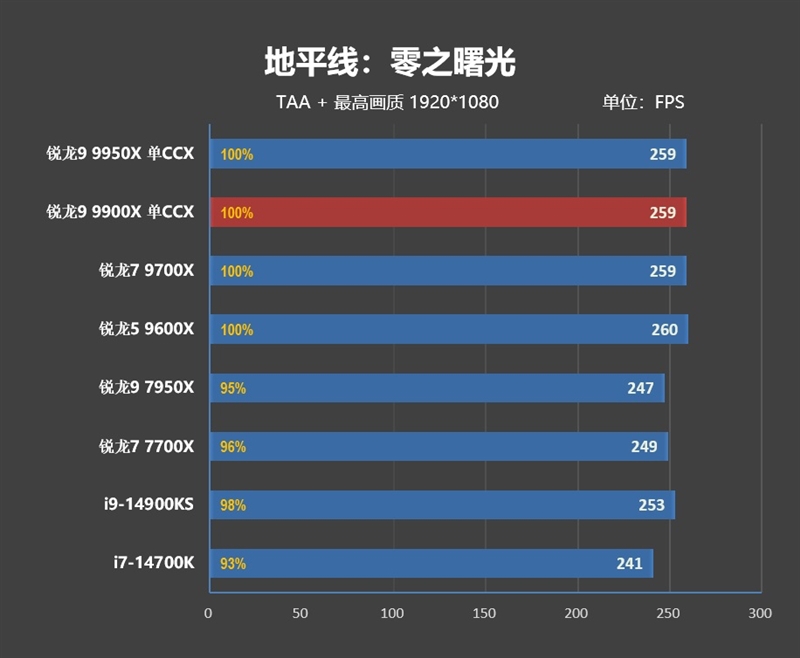 主流平台最强生产力工具！锐龙9 9950X/9900X首发评测：比i9-14900KS强13.9%