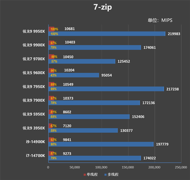 主流平台最强生产力工具！锐龙9 9950X/9900X首发评测：比i9-14900KS强13.9%