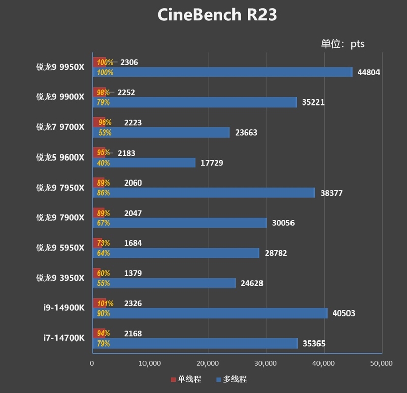 主流平台最强生产力工具！锐龙9 9950X/9900X首发评测：比i9-14900KS强13.9%