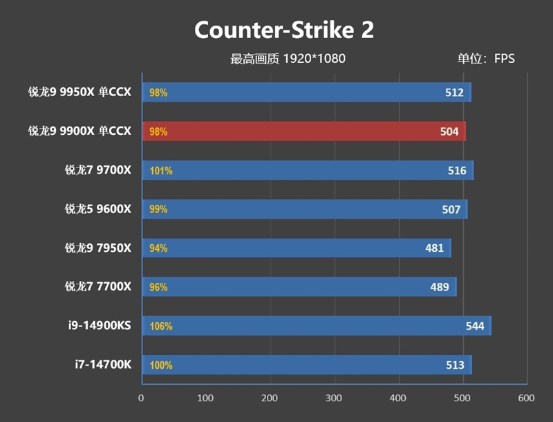 主流平台最强生产力工具！锐龙9 9950X/9900X首发评测：比i9-14900KS强13.9%
