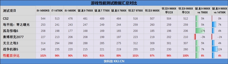 主流平台最强生产力工具！锐龙9 9950X/9900X首发评测：比i9-14900KS强13.9%