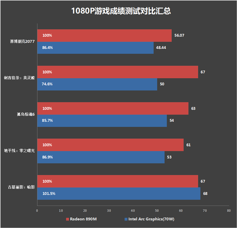 80W释放单核性能飞跃！ROG幻16 Air锐龙AI版评测： 集显王者宝座稳如山