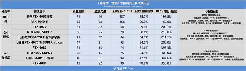 RTX 40全系10款显卡《黑神化：悟空》测试：打开DLSS3帧生成 性能直翻4倍