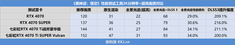 RTX 40全系10款显卡《黑神化：悟空》测试：打开DLSS3帧生成 性能直翻4倍