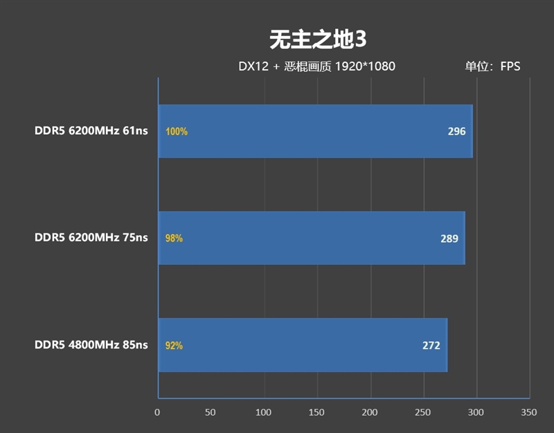 内存延迟对Zen5游戏性能影响有多大！为何首发评测我们会用技嘉X670E AORUS XTREME主板