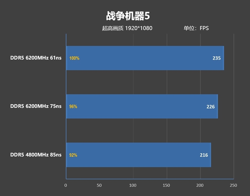 内存延迟对Zen5游戏性能影响有多大！为何首发评测我们会用技嘉X670E AORUS XTREME主板