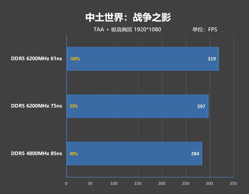 内存延迟对Zen5游戏性能影响有多大！为何首发评测我们会用技嘉X670E AORUS XTREME主板