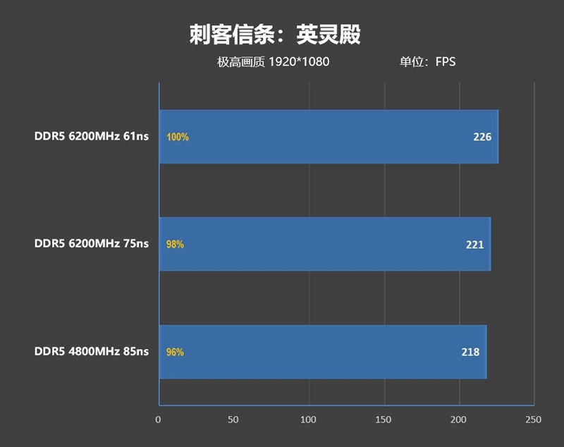 内存延迟对Zen5游戏性能影响有多大！为何首发评测我们会用技嘉X670E AORUS XTREME主板