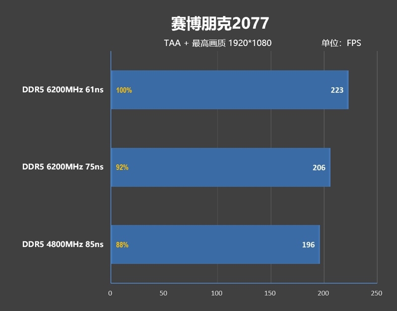 内存延迟对Zen5游戏性能影响有多大！为何首发评测我们会用技嘉X670E AORUS XTREME主板