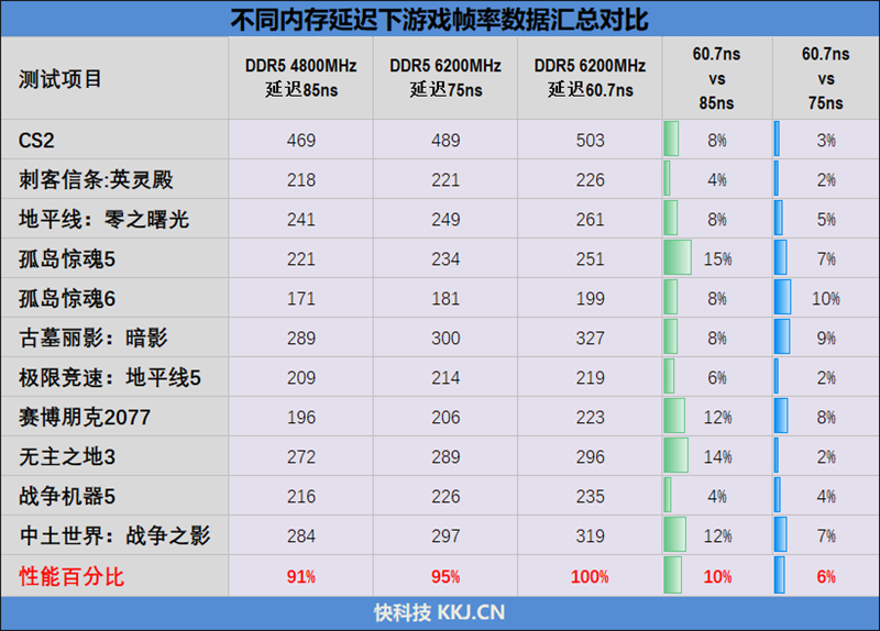 内存延迟对Zen5游戏性能影响有多大！为何首发评测我们会用技嘉X670E AORUS XTREME主板