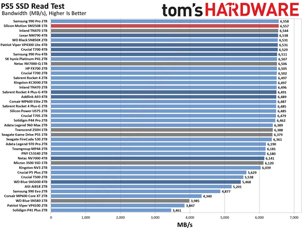 这才是我想要的PCIe 5.0 SSD！慧荣SM2508主控首测：读写满血 还不烫手