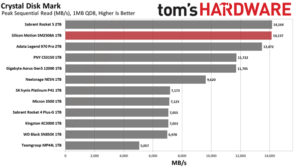 这才是我想要的PCIe 5.0 SSD！慧荣SM2508主控首测：读写满血 还不烫手