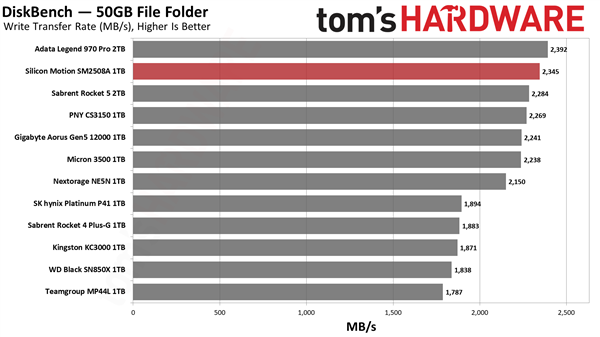 这才是我想要的PCIe 5.0 SSD！慧荣SM2508主控首测：读写满血 还不烫手