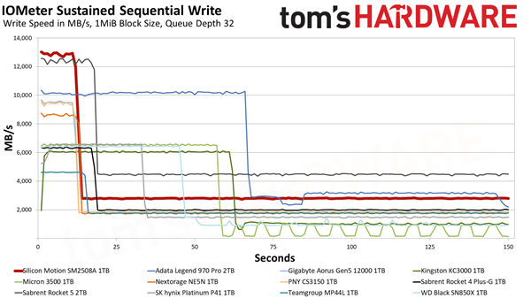 这才是我想要的PCIe 5.0 SSD！慧荣SM2508主控首测：读写满血 还不烫手