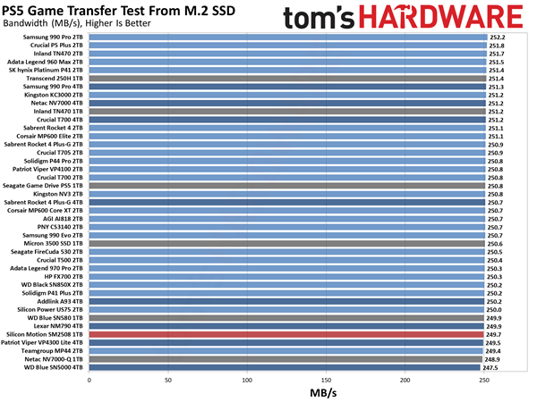 这才是我想要的PCIe 5.0 SSD！慧荣SM2508主控首测：读写满血 还不烫手