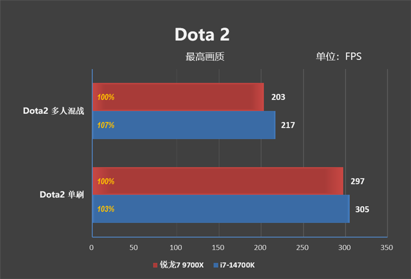 AMD小胜！锐龙7 9700X VS. i7- 14700K网游对比