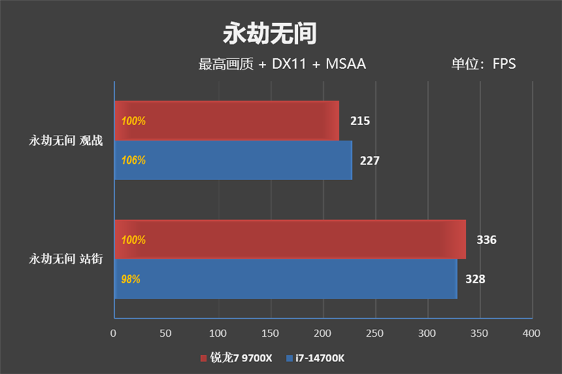 AMD小胜！锐龙7 9700X VS. i7- 14700K网游对比