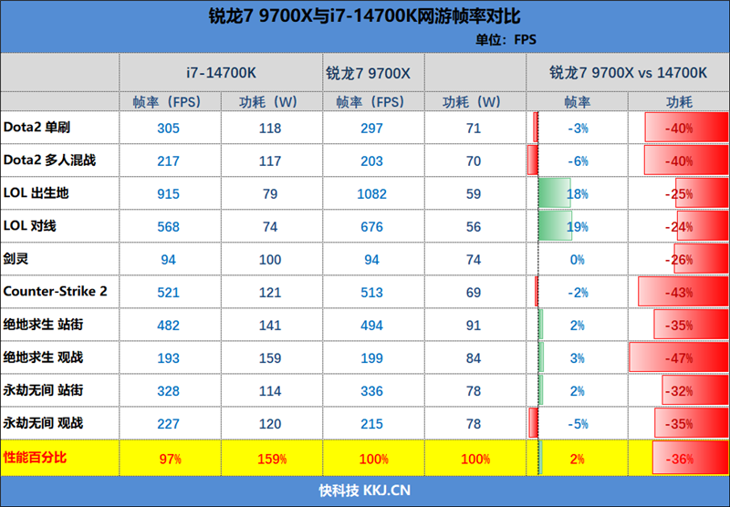 AMD小胜！锐龙7 9700X VS. i7- 14700K网游对比