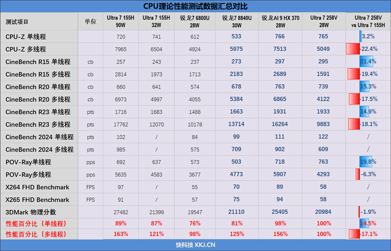 23小时续航创造历史！华硕灵耀14 Air+酷睿Ultra 200V系列处理器首发评测