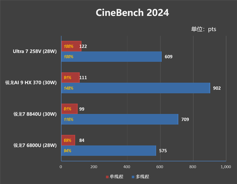 23小时续航创造历史！华硕灵耀14 Air+酷睿Ultra 200V系列处理器首发评测