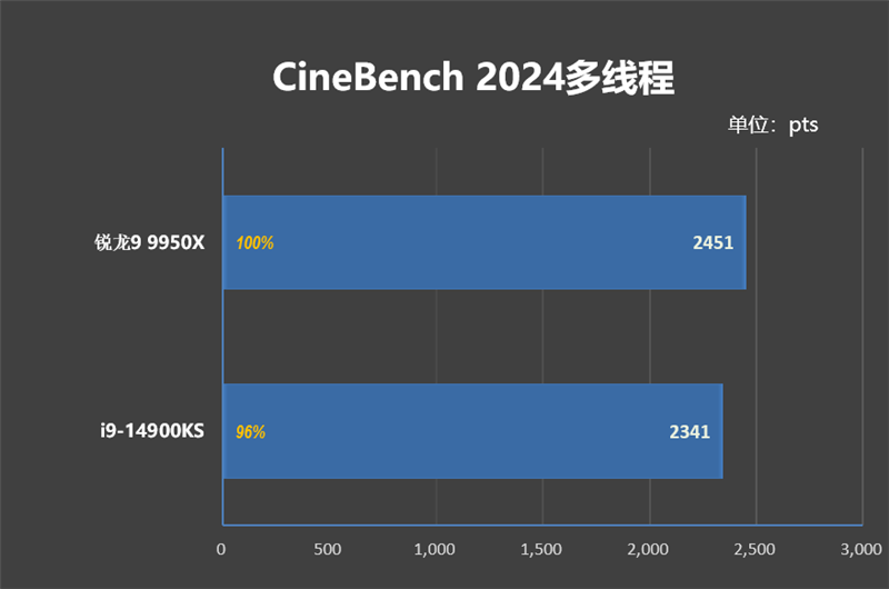 生产力要16个全大核还是24个大小核！锐龙9 9950X VS.酷睿i9-14900KS