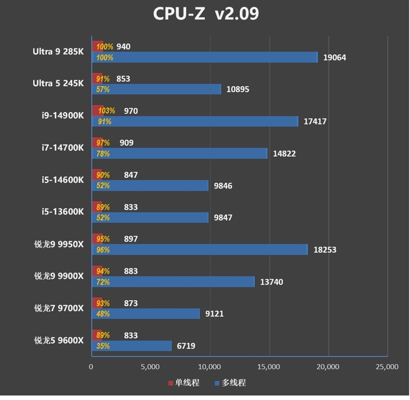 功耗比锐龙7还低！Intel酷睿Ultra 9 295K首发评测：游戏性能一言难尽