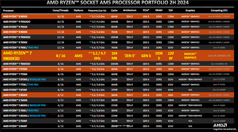 第一款让RTX 4090成为瓶颈的处理器！锐龙7 9800X3D首发评测：网游性能断崖式领先