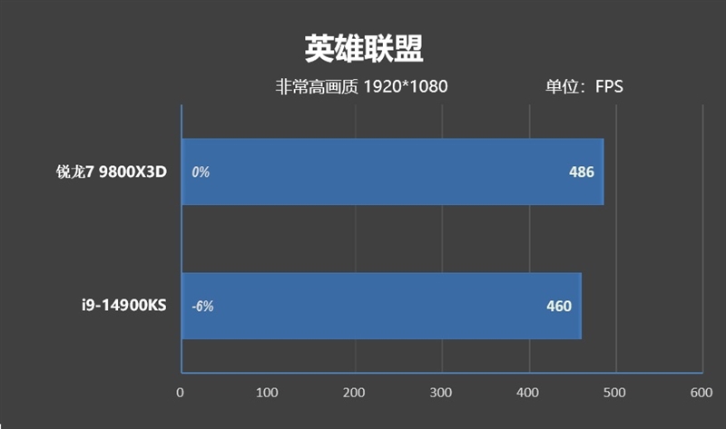 第一款让RTX 4090成为瓶颈的处理器！锐龙7 9800X3D首发评测：网游性能断崖式领先