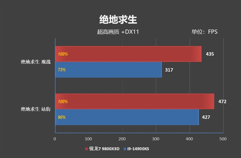 第一款让RTX 4090成为瓶颈的处理器！锐龙7 9800X3D首发评测：网游性能断崖式领先