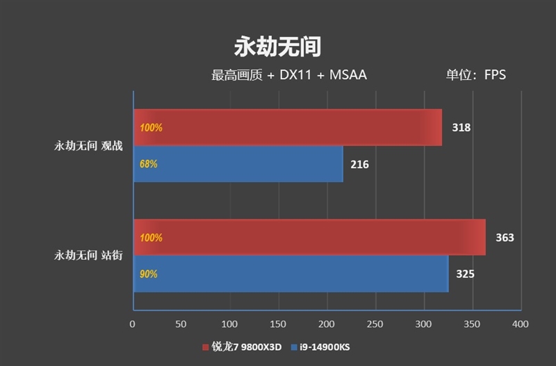 第一款让RTX 4090成为瓶颈的处理器！锐龙7 9800X3D首发评测：网游性能断崖式领先