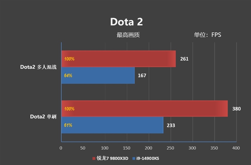 第一款让RTX 4090成为瓶颈的处理器！锐龙7 9800X3D首发评测：网游性能断崖式领先