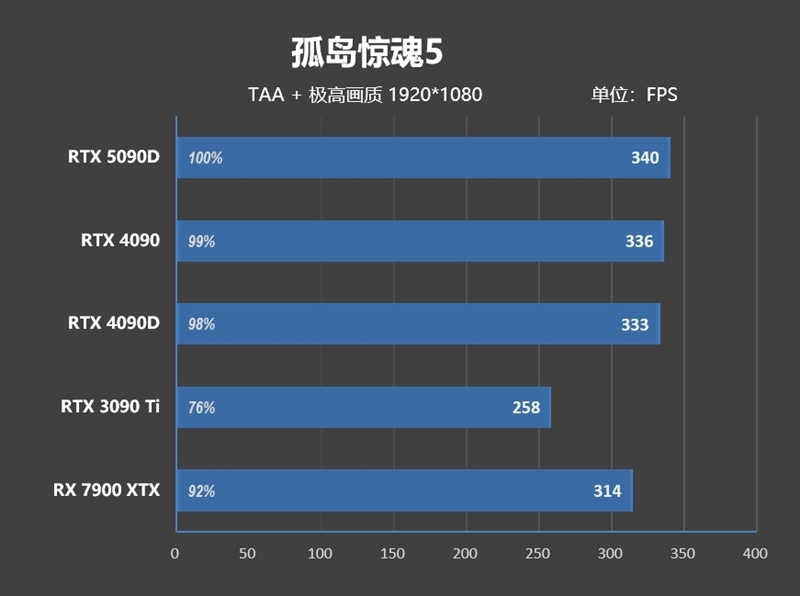 十年来最高效GPU！NVIDIA RTX 5090D首发评测：原生性能提升30% DLSS 4一骑绝尘