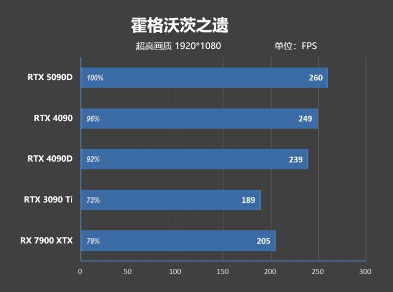 十年来最高效GPU！NVIDIA RTX 5090D首发评测：原生性能提升30% DLSS 4一骑绝尘