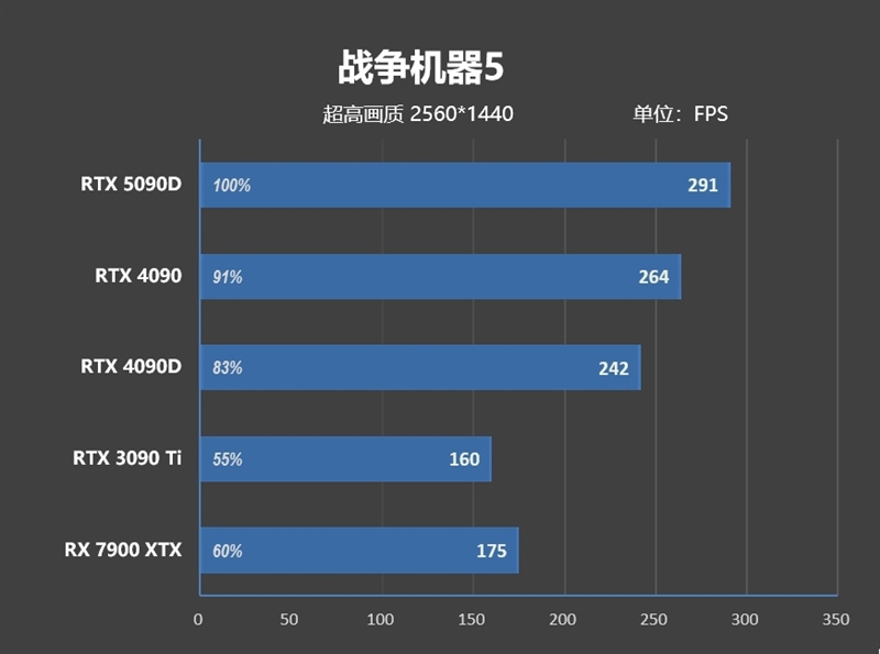 十年来最高效GPU！NVIDIA RTX 5090D首发评测：原生性能提升30% DLSS 4一骑绝尘