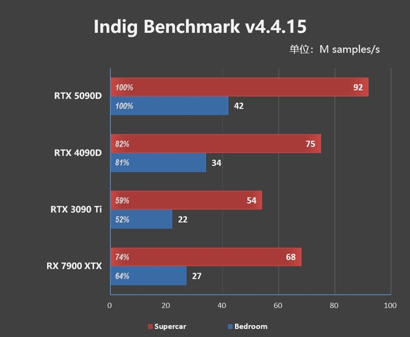 十年来最高效GPU！NVIDIA RTX 5090D首发评测：原生性能提升30% DLSS 4一骑绝尘