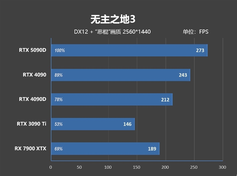 十年来最高效GPU！NVIDIA RTX 5090D首发评测：原生性能提升30% DLSS 4一骑绝尘