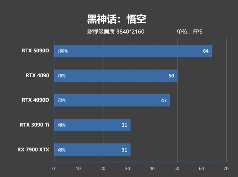 十年来最高效GPU！NVIDIA RTX 5090D首发评测：原生性能提升30% DLSS 4一骑绝尘