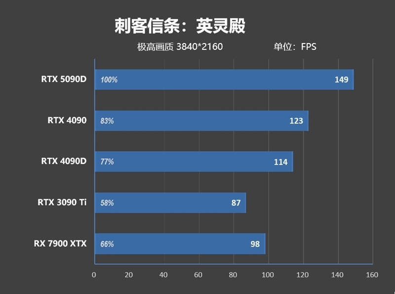 十年来最高效GPU！NVIDIA RTX 5090D首发评测：原生性能提升30% DLSS 4一骑绝尘