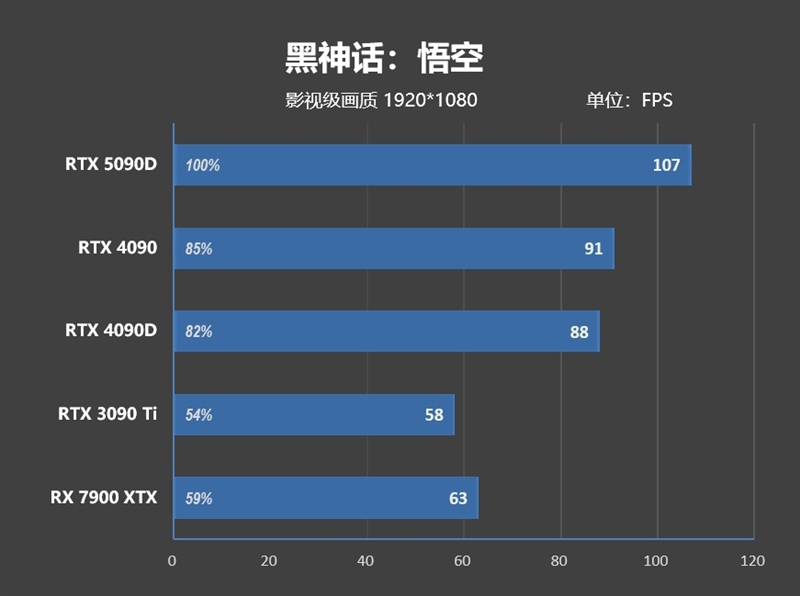 十年来最高效GPU！NVIDIA RTX 5090D首发评测：原生性能提升30% DLSS 4一骑绝尘