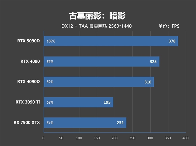 十年来最高效GPU！NVIDIA RTX 5090D首发评测：原生性能提升30% DLSS 4一骑绝尘