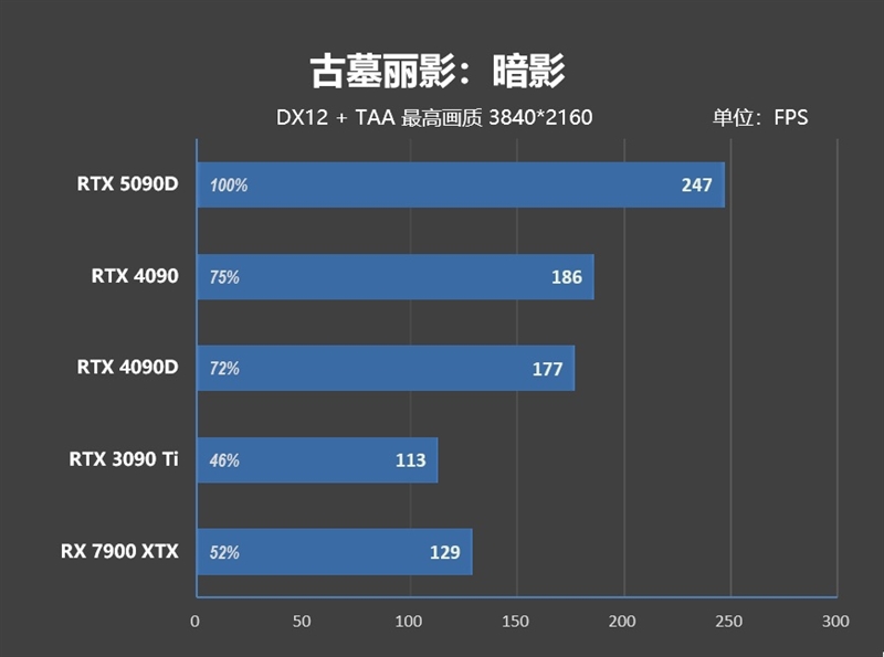 十年来最高效GPU！NVIDIA RTX 5090D首发评测：原生性能提升30% DLSS 4一骑绝尘