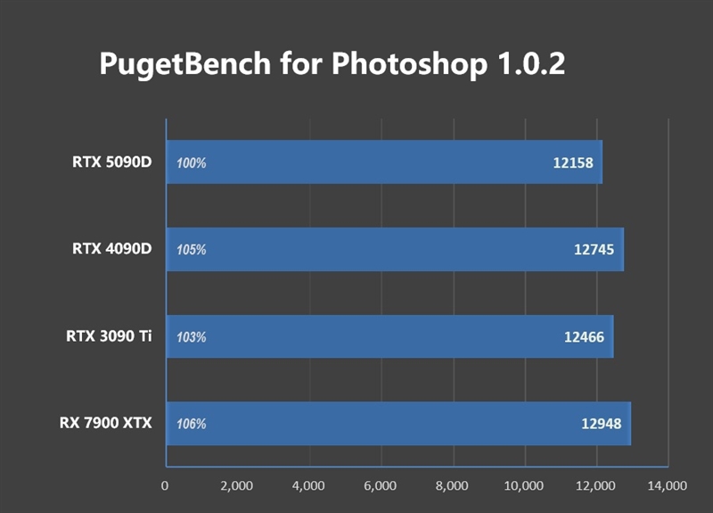 十年来最高效GPU！NVIDIA RTX 5090D首发评测：原生性能提升30% DLSS 4一骑绝尘