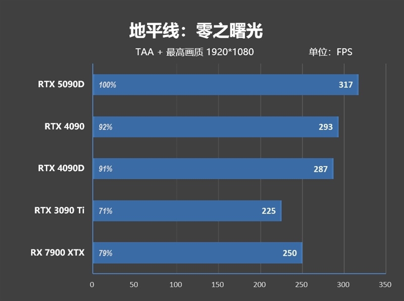 十年来最高效GPU！NVIDIA RTX 5090D首发评测：原生性能提升30% DLSS 4一骑绝尘