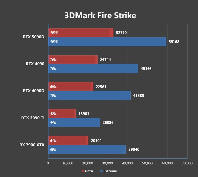 十年来最高效GPU！NVIDIA RTX 5090D首发评测：原生性能提升30% DLSS 4一骑绝尘