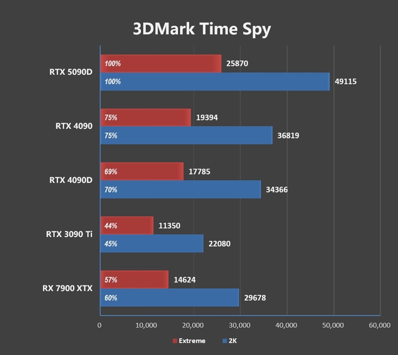 十年来最高效GPU！NVIDIA RTX 5090D首发评测：原生性能提升30% DLSS 4一骑绝尘