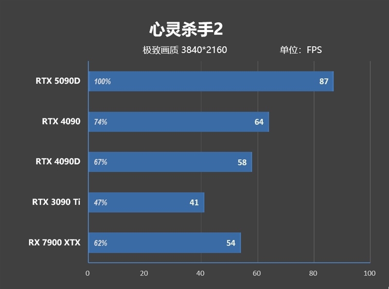 十年来最高效GPU！NVIDIA RTX 5090D首发评测：原生性能提升30% DLSS 4一骑绝尘