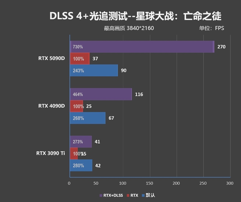 十年来最高效GPU！NVIDIA RTX 5090D首发评测：原生性能提升30% DLSS 4一骑绝尘